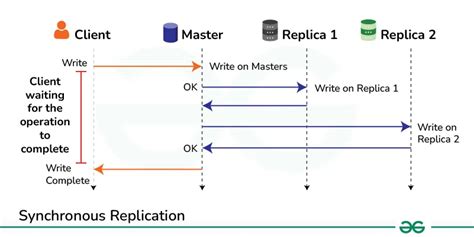 Image result for Synchronous vs Asynchronous Replication