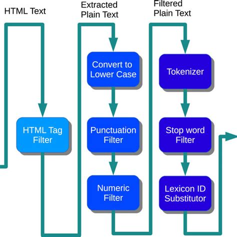 Image result for Text Processing Commands