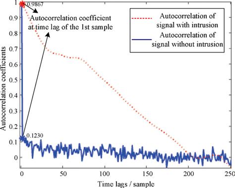 Autocorrelation Function Signal Processing માટે ઇમેજ પરિણામ