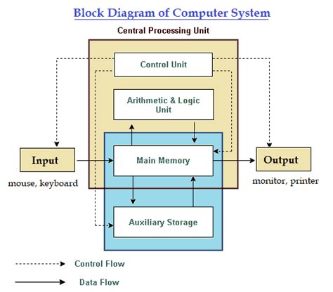 Computer Arithmetic Block Diagram に対する画像結果