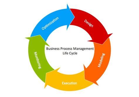 Image result for Order Life Cycle Management System