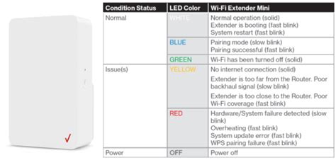 Toradh íomhá ar Verizon Wi-Fi Extender Puck