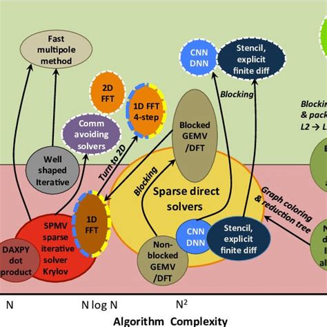 Image result for Memory vs Compute-Bound Algorithms