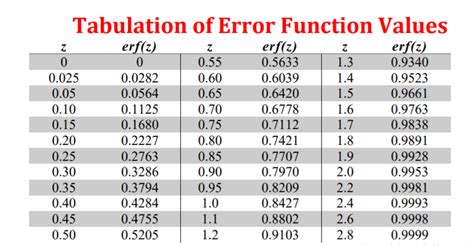 Image result for Inverse Error Function Table