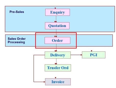 Image result for SAP Export Sales Order Process