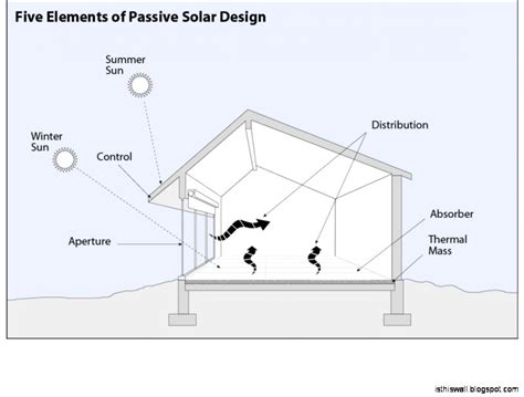 Image result for Build a Passive Solar Shell