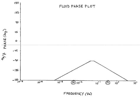 Image result for Bode Phase Plot