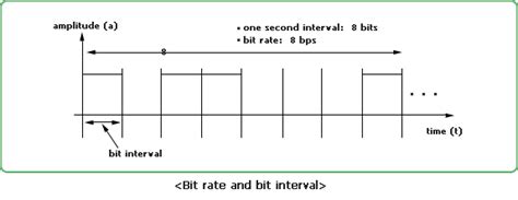 Image result for Bit Rate Formula