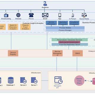 Image result for Conceptual Model of Application Example