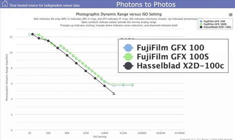 Toradh íomhá ar Camera Sensor Dynamic Range