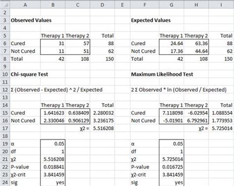 Image result for Chi-Square Test Table Excel