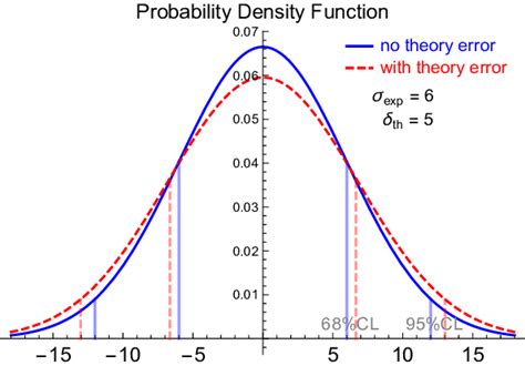 Image result for F Probability Density Function PDF Graph