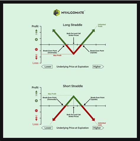 Afbeeldingsresultaten voor Options Visual Strategy Chart
