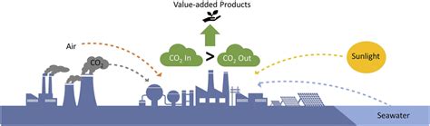 Image result for Problem Statement Visual