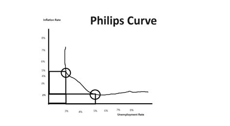 Image result for Phillips Curve Example