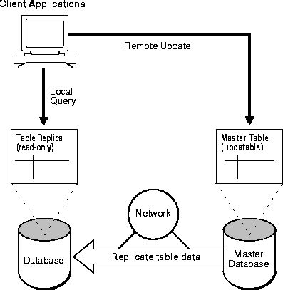 Toradh íomhá ar Database Replication Example