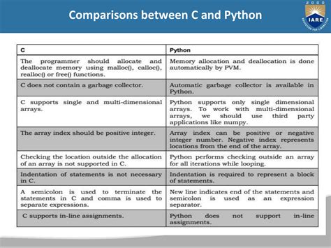 Image result for Difference Between Mutable and Immutable Data Types in Python
