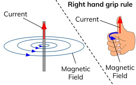 Afbeeldingsresultaten voor Alternating Current a Level Physics