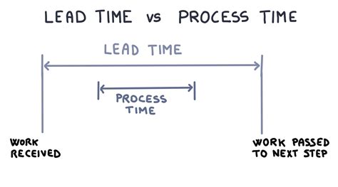 Image result for Process Tag. Time Chart