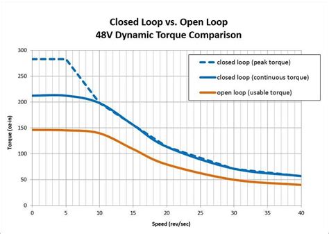 Toradh íomhá ar Open Loop Closed Loop Step Response