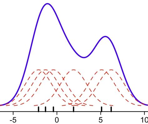 Afbeeldingsresultaten voor gaussian kernel density estimation python