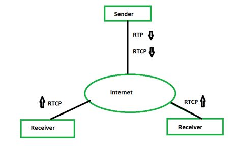 Image result for RTP Protocol