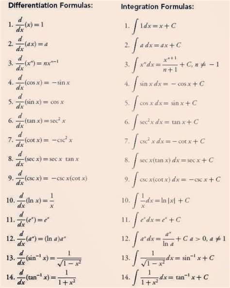 Toradh íomhá ar All Differentiation Formulas