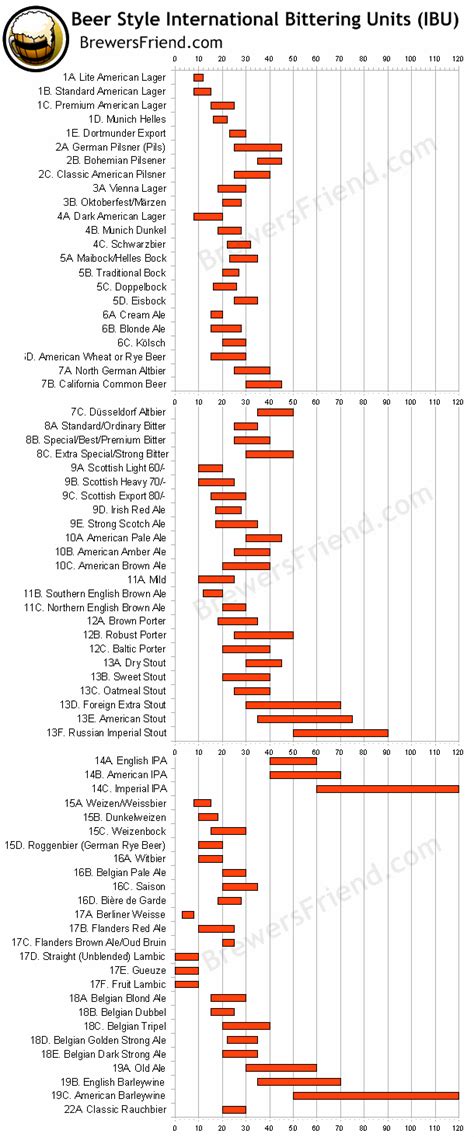 Beer Taste Comparison Chart に対する画像結果