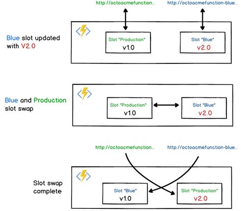 Image result for Deploying Azure Functions