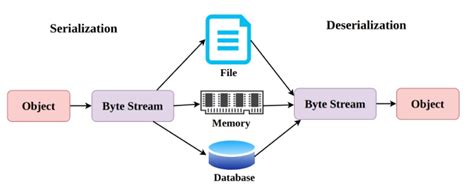 Image result for Serializable Interface Implementation in Java