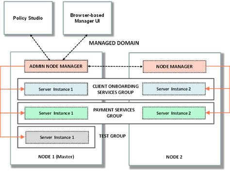 Image result for API Node Manager