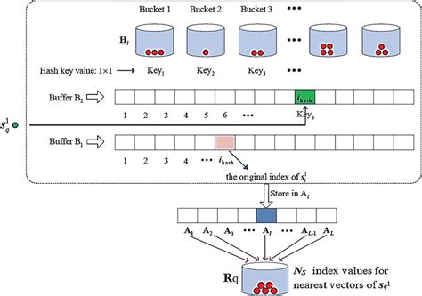 Afbeeldingsresultaten voor Locality-Sensitive Hashing