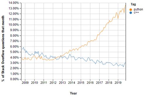 Image result for C++ vs Python Performance for PDF