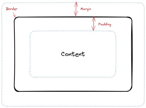 Image result for CSS Box Model Image with No Background