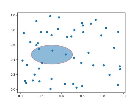 Toradh íomhá ar Matplotlib Draw Ellipse