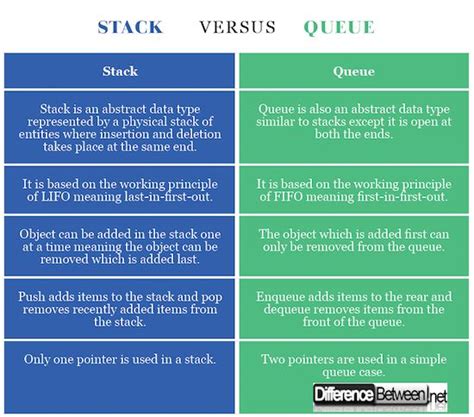 Toradh íomhá ar State the Difference Between Stack and Queue