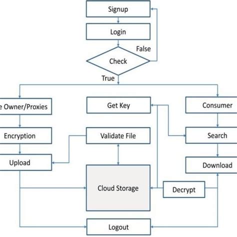 Afbeeldingsresultaten voor Cache Verification Schematic