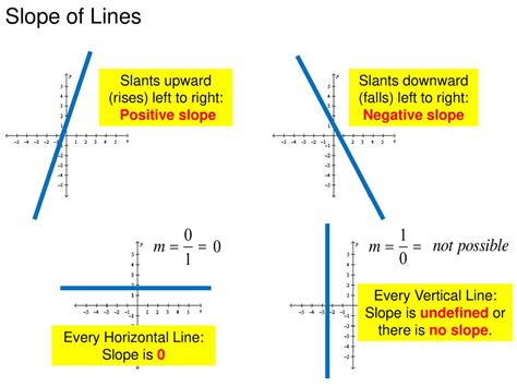 Image result for Constant Slope Example