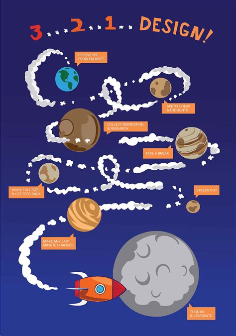 Image result for Clever Design Process Poster