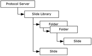 Toradh íomhá ar Abstract Data Model Meaning