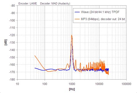 Image result for MP3 Dynamic Range Chart