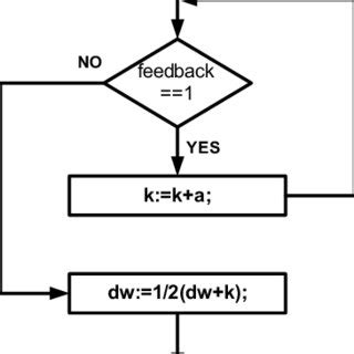 Toradh íomhá ar Algorithm Block Scheme Several Start and End of Processing