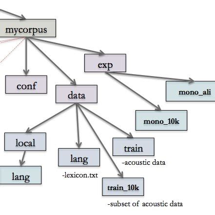 Image result for Overleaf Input Directory Structure