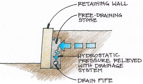 Retaining Wall Drainage に対する画像結果
