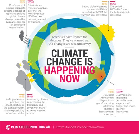 Infographic Examples Climate Change に対する画像結果