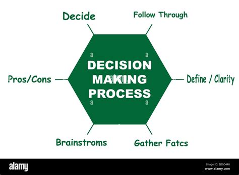 Image result for Example of Decision-Making Process