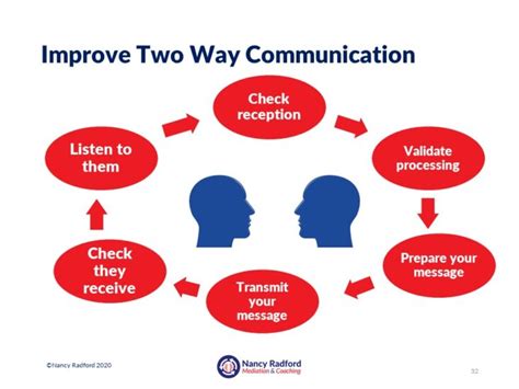Image result for Two-Way Communication