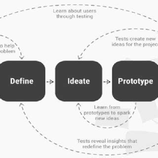 Image result for Design Thinking Idea Model