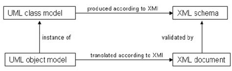 Image result for XML Viewer Java UML