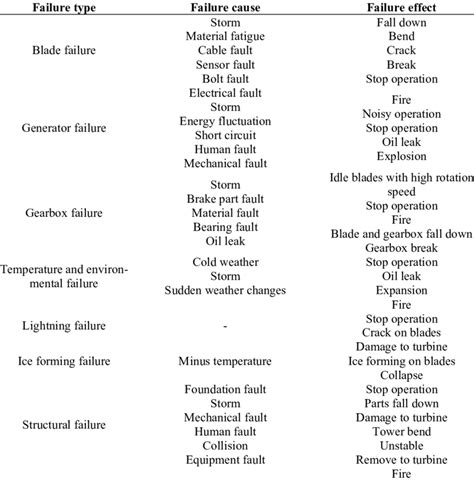 Image result for Types of Database Failure